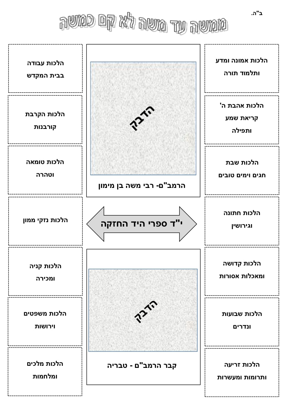 יצירה – ממשה עד משה